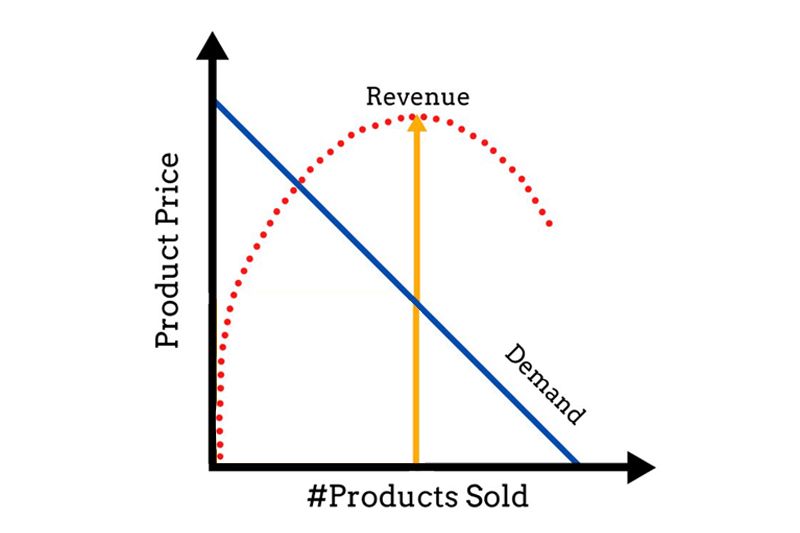 Best Product Price Graph Dropshipping