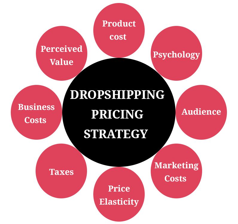 Dropshipping Pricing Strategy