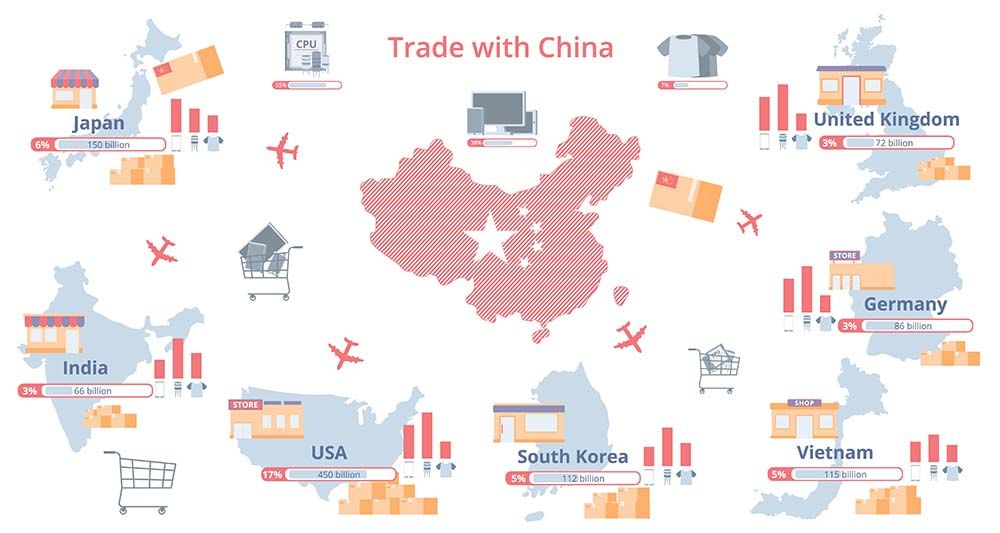 Dropshipping from China